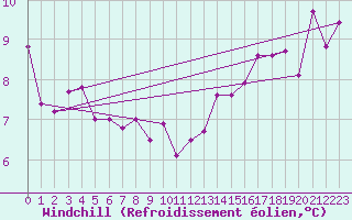Courbe du refroidissement olien pour Chambry / Aix-Les-Bains (73)