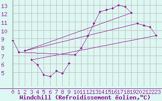 Courbe du refroidissement olien pour Christnach (Lu)