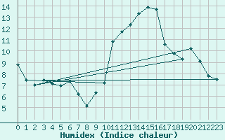 Courbe de l'humidex pour Malbosc (07)