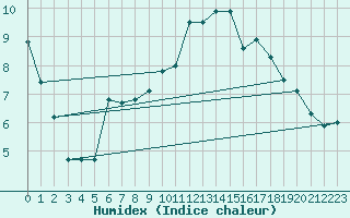 Courbe de l'humidex pour Lhospitalet (46)