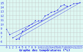 Courbe de tempratures pour Valognes (50)