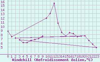 Courbe du refroidissement olien pour Niort (79)