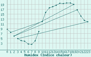 Courbe de l'humidex pour Le Luc - Cannet des Maures (83)