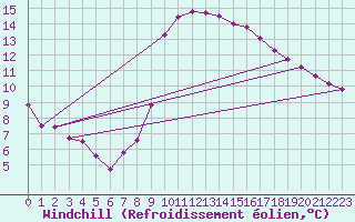 Courbe du refroidissement olien pour Gees
