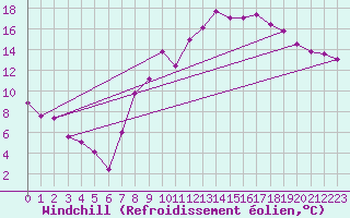 Courbe du refroidissement olien pour Albert-Bray (80)