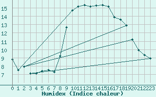 Courbe de l'humidex pour Solenzara - Base arienne (2B)