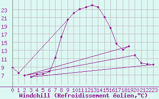 Courbe du refroidissement olien pour Caransebes