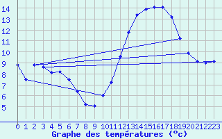 Courbe de tempratures pour Sorcy-Bauthmont (08)