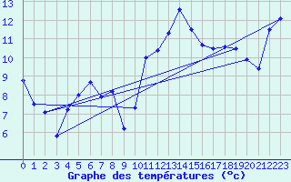 Courbe de tempratures pour Weinbiet