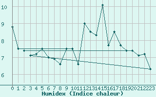 Courbe de l'humidex pour Guret Saint-Laurent (23)