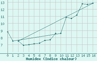 Courbe de l'humidex pour vila