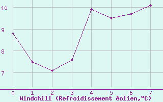 Courbe du refroidissement olien pour Ustka