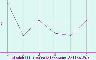 Courbe du refroidissement olien pour Rauris