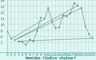 Courbe de l'humidex pour Belfort-Dorans (90)