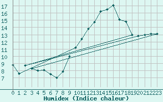 Courbe de l'humidex pour Salon-de-Provence (13)