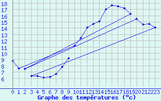 Courbe de tempratures pour Lyon - Bron (69)