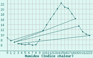 Courbe de l'humidex pour Gap-Sud (05)