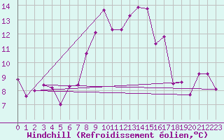 Courbe du refroidissement olien pour Straubing