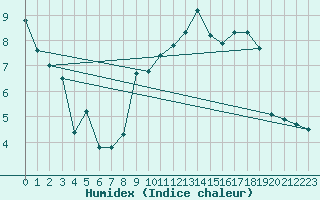 Courbe de l'humidex pour Lahr (All)