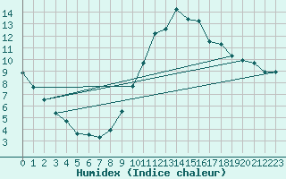 Courbe de l'humidex pour Chamonix-Mont-Blanc (74)