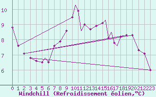 Courbe du refroidissement olien pour Rost Flyplass