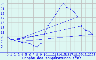 Courbe de tempratures pour Mende - Chabrits (48)