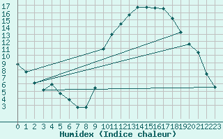 Courbe de l'humidex pour Guret Saint-Laurent (23)