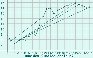 Courbe de l'humidex pour Cap Corse (2B)