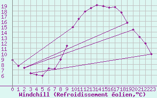 Courbe du refroidissement olien pour Croisette (62)