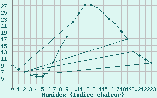 Courbe de l'humidex pour Lunz