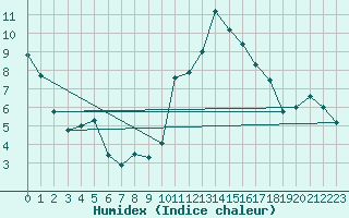 Courbe de l'humidex pour Ploudalmezeau (29)