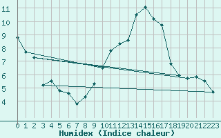 Courbe de l'humidex pour Hoherodskopf-Vogelsberg