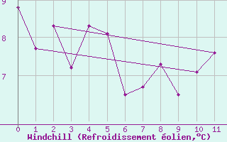 Courbe du refroidissement olien pour Miramichi Rcs