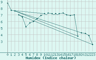 Courbe de l'humidex pour Boscombe Down