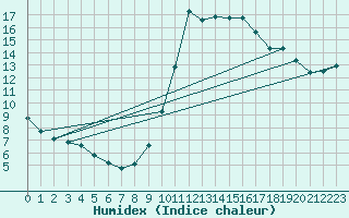 Courbe de l'humidex pour Lerida (Esp)