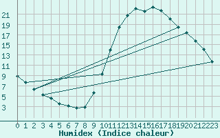 Courbe de l'humidex pour Millau (12)