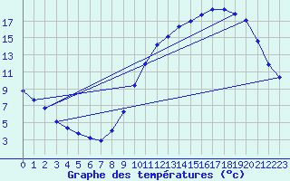 Courbe de tempratures pour Amiens - Dury (80)