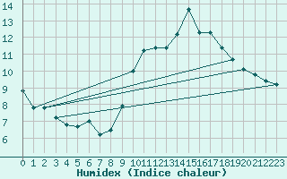 Courbe de l'humidex pour Vannes-Sn (56)