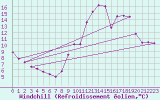 Courbe du refroidissement olien pour Champagne-sur-Seine (77)
