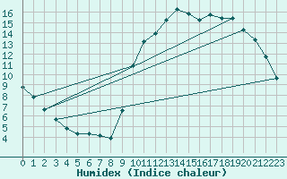 Courbe de l'humidex pour Nostang (56)