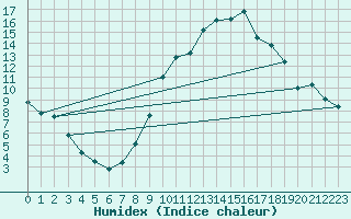 Courbe de l'humidex pour Nmes - Garons (30)