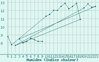 Courbe de l'humidex pour Pointe de Socoa (64)