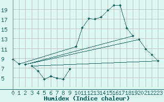 Courbe de l'humidex pour Lagarrigue (81)