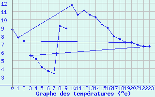 Courbe de tempratures pour Xonrupt-Longemer (88)