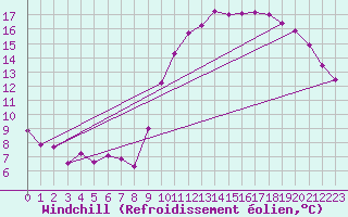 Courbe du refroidissement olien pour Saint Gervais (33)