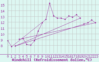 Courbe du refroidissement olien pour Chambry / Aix-Les-Bains (73)