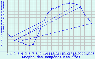 Courbe de tempratures pour Chteaudun (28)