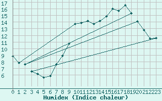 Courbe de l'humidex pour Izegem (Be)