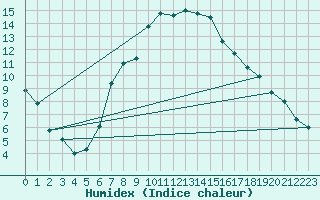 Courbe de l'humidex pour Psi Wuerenlingen