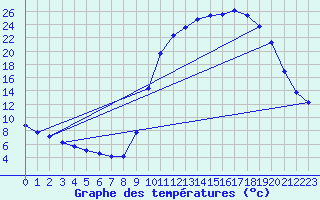 Courbe de tempratures pour Saclas (91)